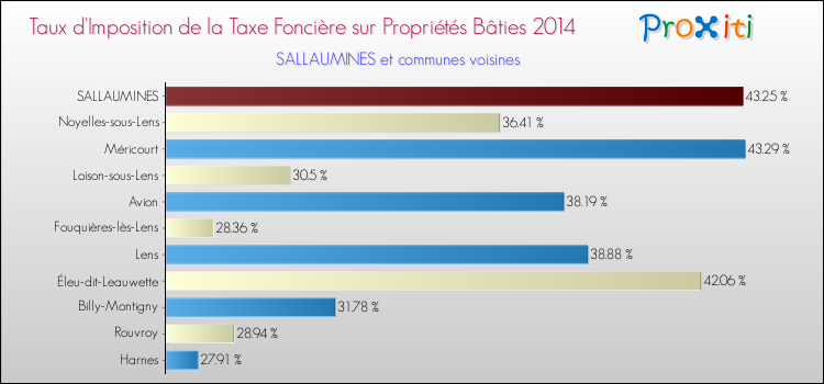 Taux d'imposition de la taxe foncière sur le bati 2014 pour SALLAUMINES et les communes proches Comparaison des taux d'imposition de la taxe foncière sur le bati 2014 pour SALLAUMINES et les communes voisines