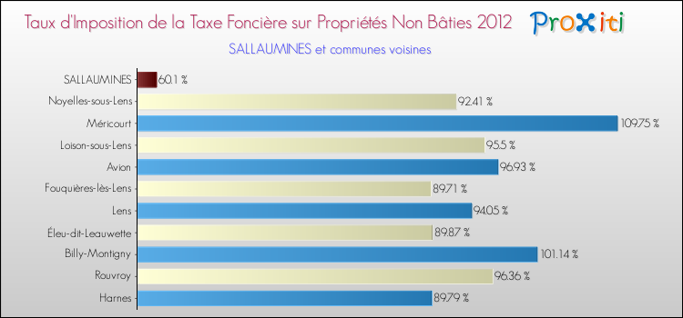 Taux d'imposition de la taxe foncière sur les immeubles et terrains non batis 2012 pour SALLAUMINES et les communes proches Comparaison des taux d'imposition de la taxe foncière sur les immeubles et terrains non batis 2012 pour SALLAUMINES et les communes voisines