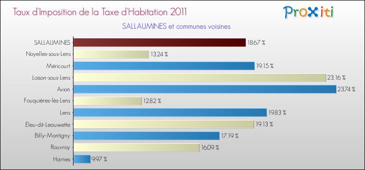 Taux d'imposition de la taxe d'habitation 2011 pour SALLAUMINES et les communes proches Comparaison des taux d'imposition de la taxe d'habitation 2011 pour SALLAUMINES et les communes voisines