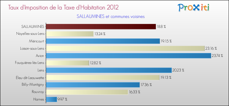 Taux d'imposition de la taxe d'habitation 2012 pour SALLAUMINES et les communes proches Comparaison des taux d'imposition de la taxe d'habitation 2012 pour SALLAUMINES et les communes voisines