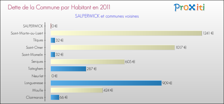 Dette par habitant de la commune en 2011 pour SALPERWICK et les communes proches Comparaison de la dette par habitant de la commune en 2011 pour SALPERWICK et les communes voisines