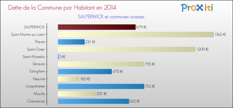Dette par habitant de la commune en 2014 pour SALPERWICK et les communes proches Comparaison de la dette par habitant de la commune en 2014 pour SALPERWICK et les communes voisines