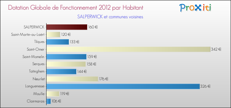 Montant des dotations globales de fonctionnement DGF par Habitant pour SALPERWICK et les communes proches Comparaison des des dotations globales de fonctionnement DGF par habitant pour SALPERWICK et les communes voisines