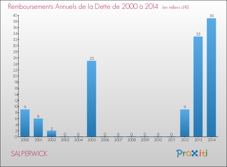 Evolution de l'annuité de la dette pour la commune de SALPERWICK de 2000 à 2014 Annuités de la dette pour SALPERWICK de 2000 à 2014