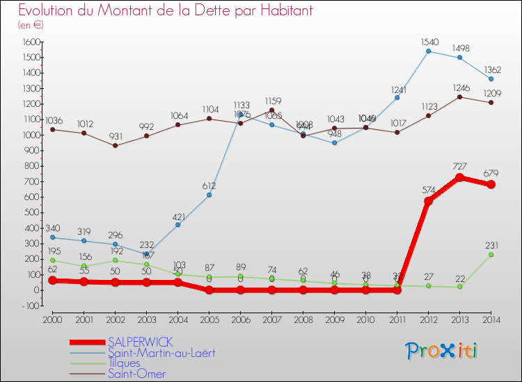 Evolution de la dette par habitant pour la commune de SALPERWICK et les communes proches de 2000 à 2014 Comparaison de la dette par habitant pour SALPERWICK et les communes voisines de 2000 à 2014