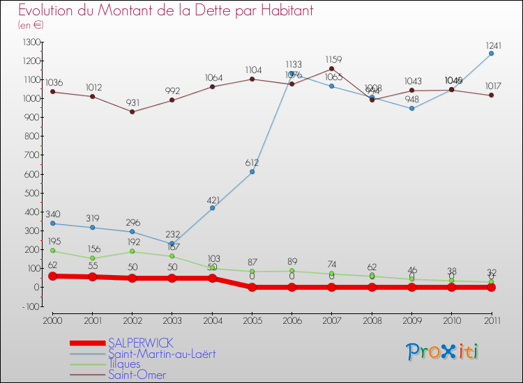 Evolution de la dette par habitant pour la commune de SALPERWICK et les communes proches Comparaison de la dette par habitant pour SALPERWICK et les communes voisines