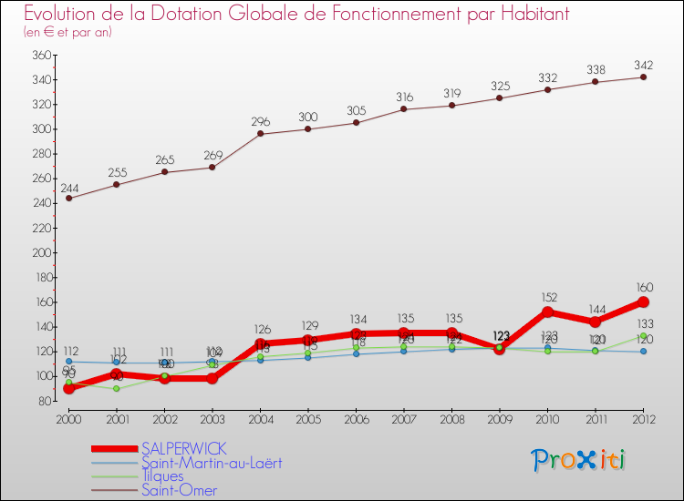 Evolution et montant de la dotation globale de fonctionnement par Habitant pour SALPERWICK et les communes proches Comparaison des dotations globales de fonctionnement par habitant pour SALPERWICK et les communes voisines