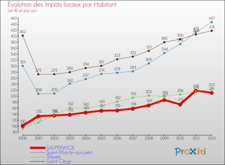 Evolution et montant des impôts locaux par Habitant pour SALPERWICK et les communes proches Comparaison des impôts locaux par habitant pour SALPERWICK et les communes voisines