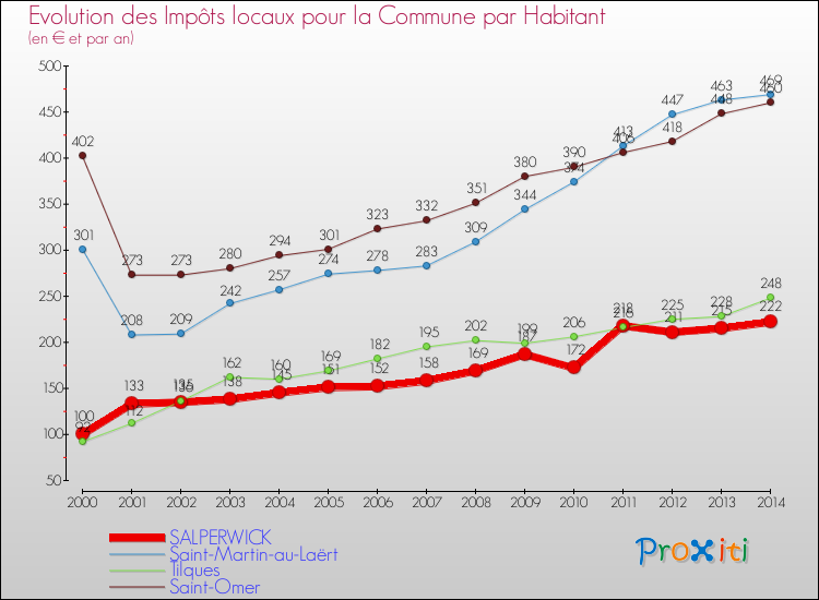 Evolution et montant des impôts locaux par Habitant pour SALPERWICK et les communes proches de 2000 à 2014 Comparaison des impôts locaux par habitant pour SALPERWICK et les communes voisines de 2000 à 2014