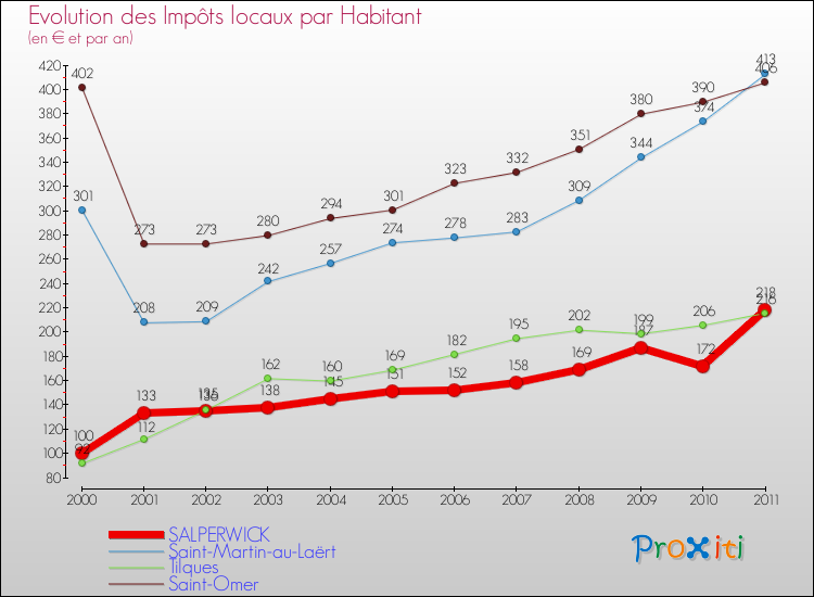 Evolution et montant des impôts locaux par Habitant pour SALPERWICK et les communes proches Comparaison des impôts locaux par habitant pour SALPERWICK et les communes voisines