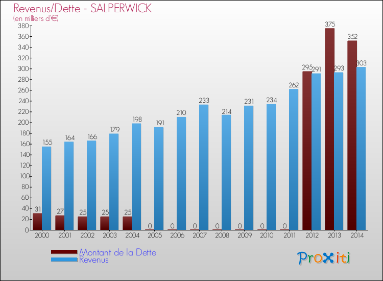 Evolution comparée de la dette et des revenus pour la commune de SALPERWICK de 2000 à 2014 Comparaison de la dette et des revenus pour SALPERWICK de 2000 à 2014