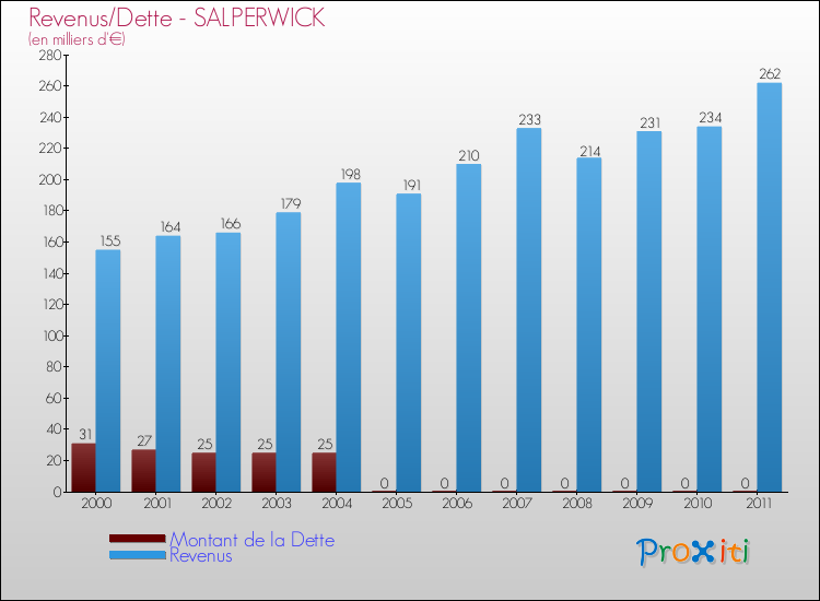 Evolution comparée de la dette et des revenus pour la commune de SALPERWICK de 2000 à 2011 Comparaison de la dette et des revenus pour SALPERWICK de 2000 à 2011