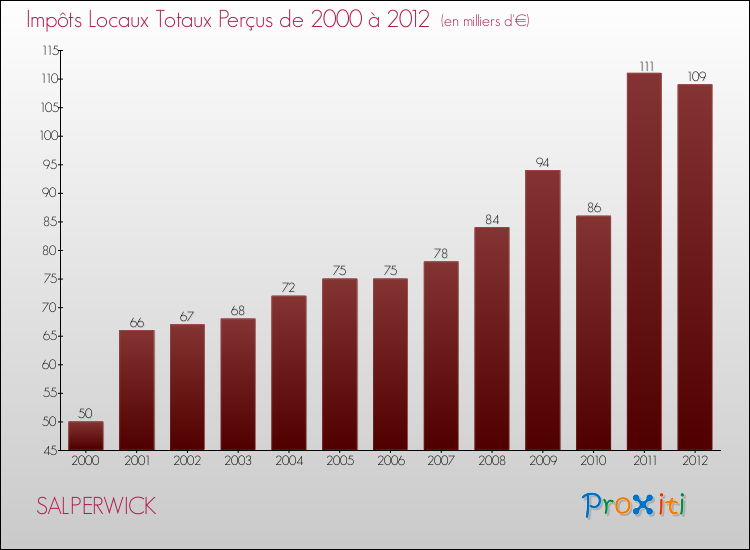 Evolution des Impôts Locaux pour la commune de SALPERWICK de 2000 à 2012 Evolution des Impôts Locaux pour SALPERWICK de 2000 à 2012