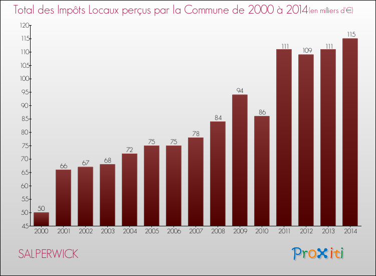 Evolution des Impôts Locaux pour la commune de SALPERWICK de 2000 à 2014 Evolution des Impôts Locaux pour SALPERWICK de 2000 à 2014