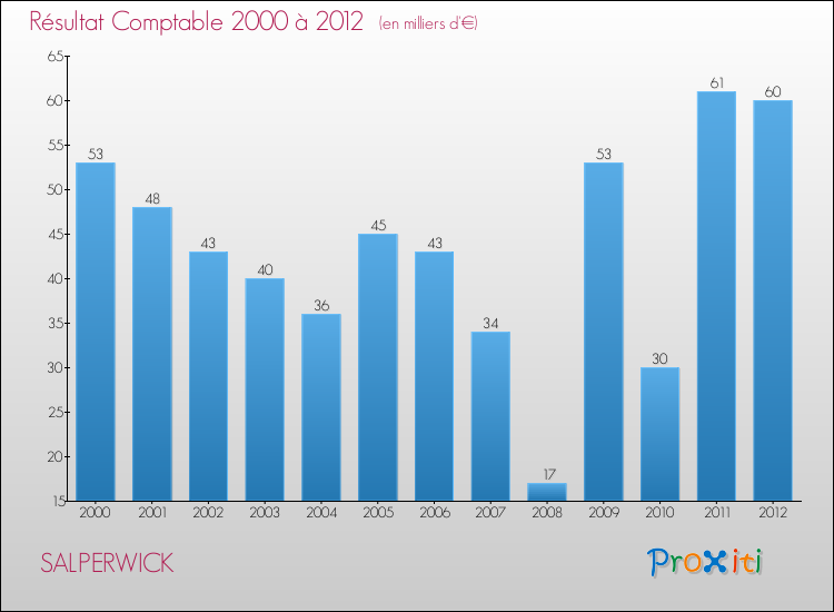 Evolution du résultat comptable pour la commune de SALPERWICK de 2000 à 2012 Evolution du résultat comptable pour SALPERWICK de 2000 à 2012
