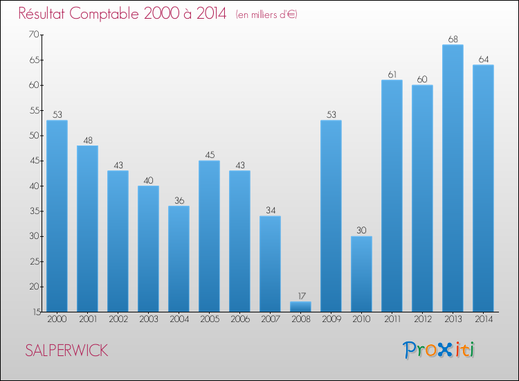 Evolution du résultat comptable pour la commune de SALPERWICK de 2000 à 2014 Evolution du résultat comptable pour SALPERWICK de 2000 à 2014