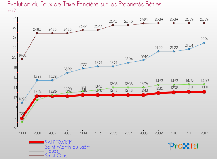 Evolution du taux de la taxe foncière sur le bati pour SALPERWICK et les communes proches de 2000 à 2012 Comparaison des taux de taxe foncière sur le bati pour SALPERWICK et les communes voisines de 2000 à 2012
