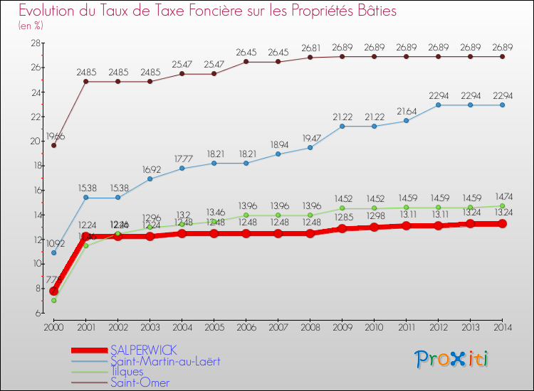 Evolution du taux de la taxe foncière sur le bati pour SALPERWICK et les communes proches de 2000 à 2014 Comparaison des taux de taxe foncière sur le bati pour SALPERWICK et les communes voisines de 2000 à 2014
