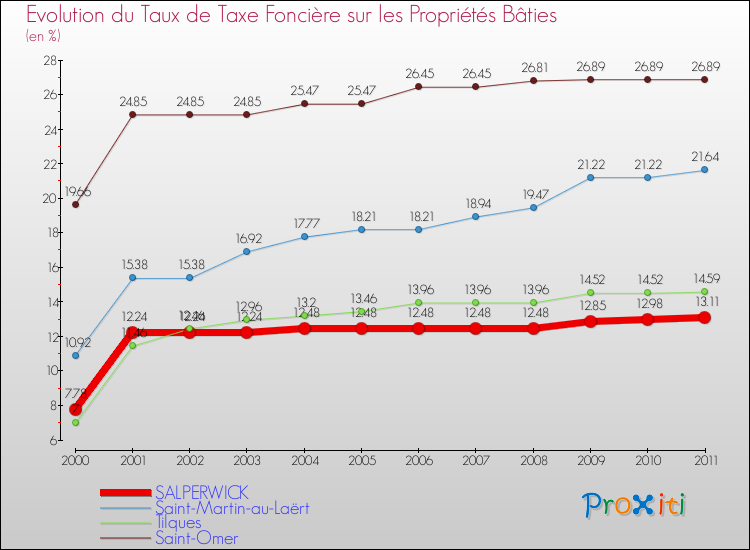 Evolution du taux de la taxe foncière sur le bati pour SALPERWICK et les communes proches Comparaison des taux de taxe foncière sur le bati pour SALPERWICK et les communes voisines