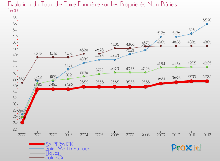 Evolution du taux de la taxe foncière sur les immeubles et terrains non batis pour SALPERWICK et les communes proches de 2000 à 2012 Comparaison des taux de la taxe foncière sur les immeubles et terrains non batis pour SALPERWICK et les communes voisines de 2000 à 2012