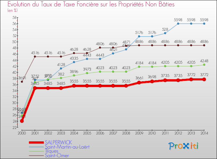 Evolution du taux de la taxe foncière sur les immeubles et terrains non batis pour SALPERWICK et les communes proches de 2000 à 2014 Comparaison des taux de la taxe foncière sur les immeubles et terrains non batis pour SALPERWICK et les communes voisines de 2000 à 2014