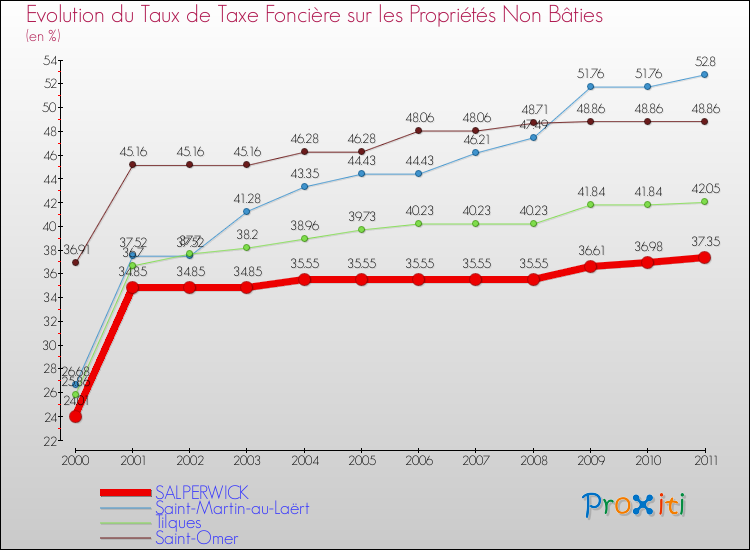Evolution du taux de la taxe foncière sur les immeubles et terrains non batis pour SALPERWICK et les communes proches Comparaison des taux de la taxe foncière sur les immeubles et terrains non batis pour SALPERWICK et les communes voisines