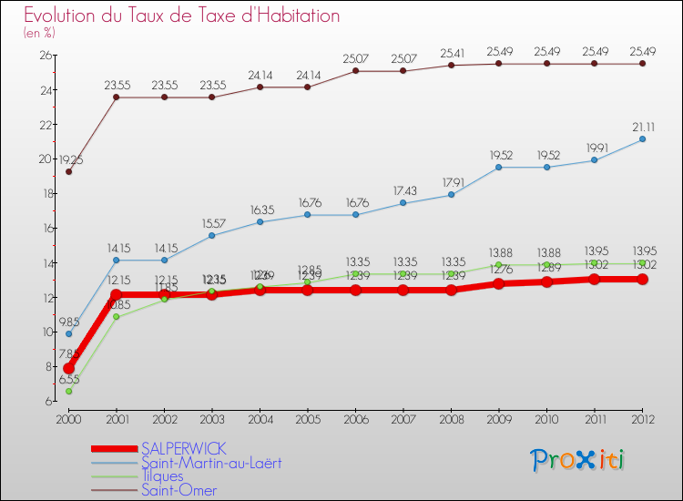 Evolution du taux de la taxe d'habitation pour SALPERWICK et les communes proches Comparaison des taux de la taxe d'habitation pour SALPERWICK et les communes voisines