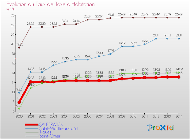 Evolution du taux de la taxe d'habitation pour SALPERWICK et les communes proches de 2000 à 2014 Comparaison des taux de la taxe d'habitation pour SALPERWICK et les communes voisines de 2000 à 2014