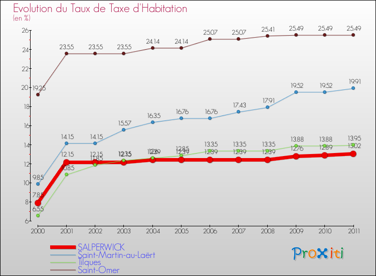 Evolution du taux de la taxe d'habitation pour SALPERWICK et les communes proches Comparaison des taux de la taxe d'habitation pour SALPERWICK et les communes voisines