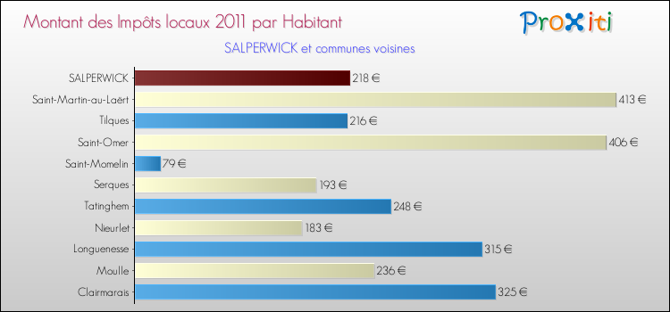 Montant des impôts locaux par Habitant pour SALPERWICK et les communes proches Comparaison des impôts locaux par habitant pour SALPERWICK et les communes voisines