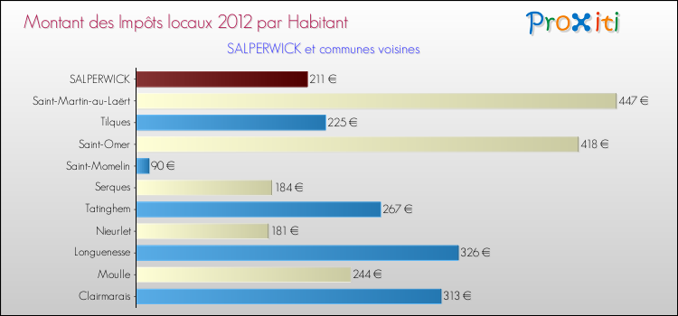 Montant des impôts locaux par Habitant pour SALPERWICK et les communes proches Comparaison des impôts locaux par habitant pour SALPERWICK et les communes voisines