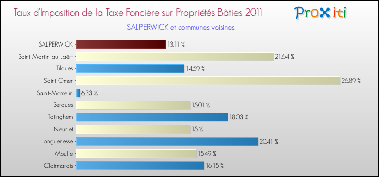 Taux d'imposition de la taxe foncière sur le bati 2011 pour SALPERWICK et les communes proches Comparaison des taux d'imposition de la taxe foncière sur le bati 2011 pour SALPERWICK et les communes voisines