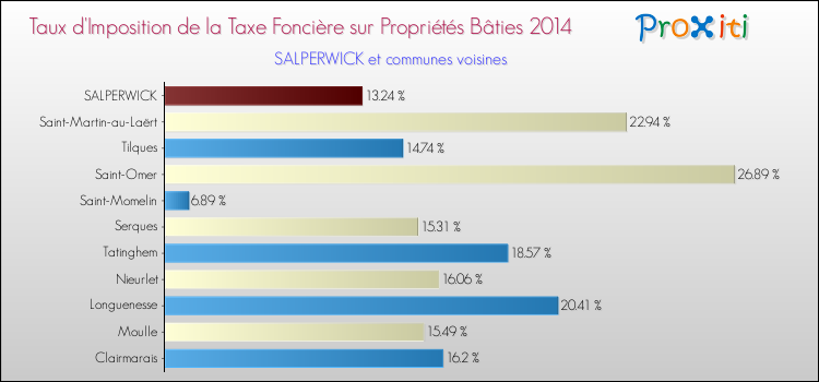 Taux d'imposition de la taxe foncière sur le bati 2014 pour SALPERWICK et les communes proches Comparaison des taux d'imposition de la taxe foncière sur le bati 2014 pour SALPERWICK et les communes voisines
