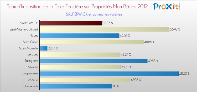 Taux d'imposition de la taxe foncière sur les immeubles et terrains non batis 2012 pour SALPERWICK et les communes proches Comparaison des taux d'imposition de la taxe foncière sur les immeubles et terrains non batis 2012 pour SALPERWICK et les communes voisines