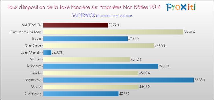 Taux d'imposition de la taxe foncière sur les immeubles et terrains non batis 2014 pour SALPERWICK et les communes proches Comparaison des taux d'imposition de la taxe foncière sur les immeubles et terrains non batis 2014 pour SALPERWICK et les communes voisines