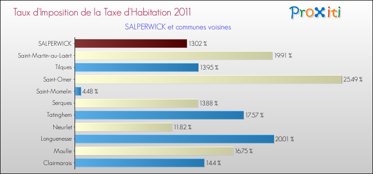 Taux d'imposition de la taxe d'habitation 2011 pour SALPERWICK et les communes proches Comparaison des taux d'imposition de la taxe d'habitation 2011 pour SALPERWICK et les communes voisines