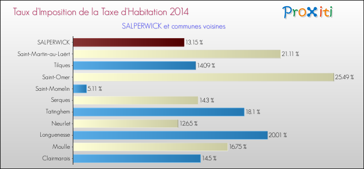 Taux d'imposition de la taxe d'habitation 2014 pour SALPERWICK et les communes proches Comparaison des taux d'imposition de la taxe d'habitation 2014 pour SALPERWICK et les communes voisines