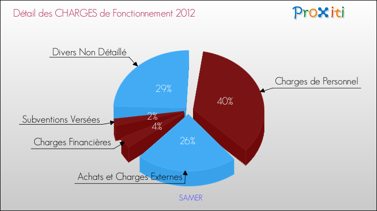 Décomposition des Charges de Fonctionnement 2012 de la commune de SAMER Charges de Fonctionnement 2012 pour la commune de SAMER