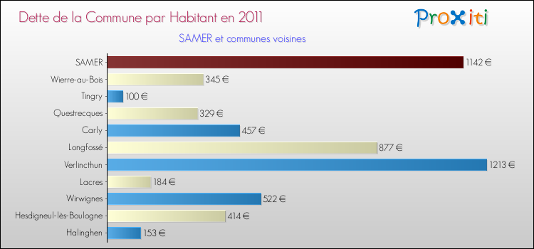Dette par habitant de la commune en 2011 pour SAMER et les communes proches Comparaison de la dette par habitant de la commune en 2011 pour SAMER et les communes voisines
