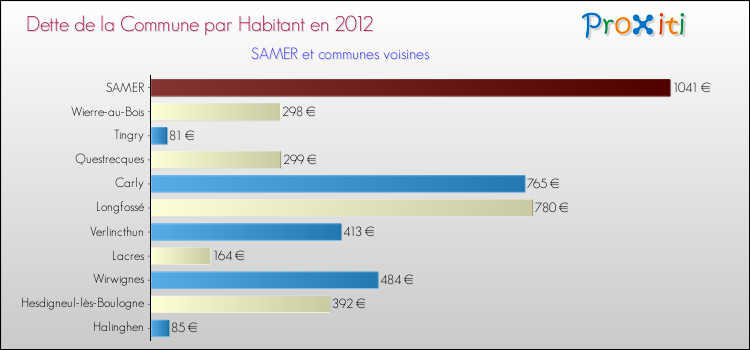 Dette par habitant de la commune en 2012 pour SAMER et les communes proches Comparaison de la dette par habitant de la commune en 2012 pour SAMER et les communes voisines