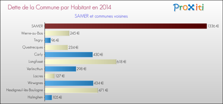 Dette par habitant de la commune en 2014 pour SAMER et les communes proches Comparaison de la dette par habitant de la commune en 2014 pour SAMER et les communes voisines