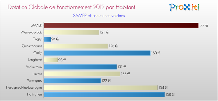 Montant des dotations globales de fonctionnement DGF par Habitant pour SAMER et les communes proches Comparaison des des dotations globales de fonctionnement DGF par habitant pour SAMER et les communes voisines