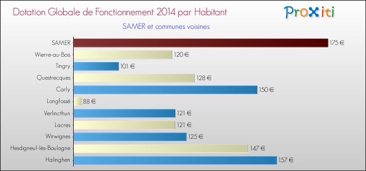 Montant des dotations globales de fonctionnement DGF par Habitant pour SAMER et les communes proches en 2014. Comparaison des des dotations globales de fonctionnement DGF par habitant pour SAMER et les communes voisines en 2014.