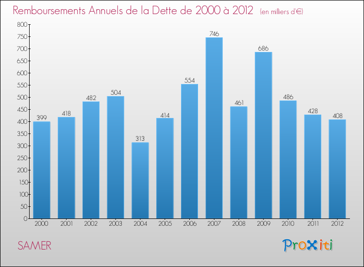 Evolution de l'annuité de la dette pour la commune de SAMER de 2000 à 2012 Annuités de la dette pour SAMER de 2000 à 2012