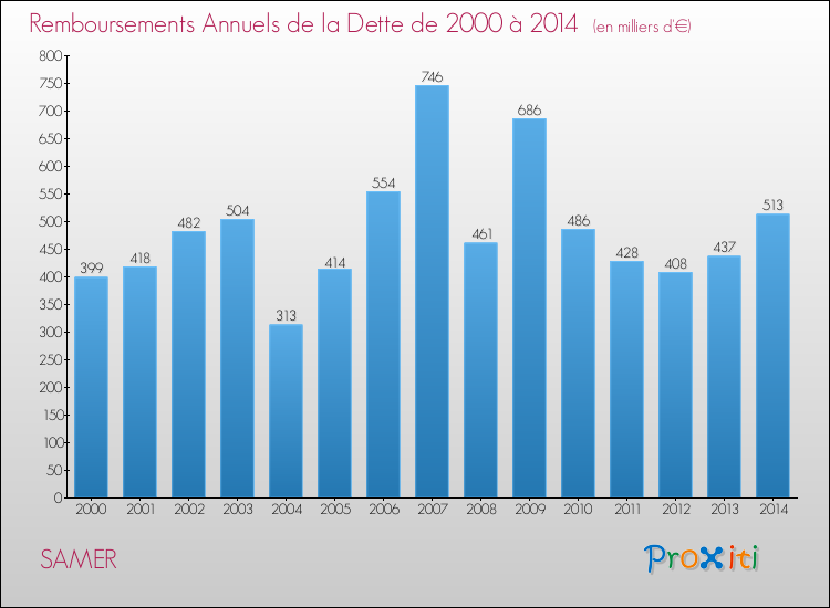 Evolution de l'annuité de la dette pour la commune de SAMER de 2000 à 2014 Annuités de la dette pour SAMER de 2000 à 2014