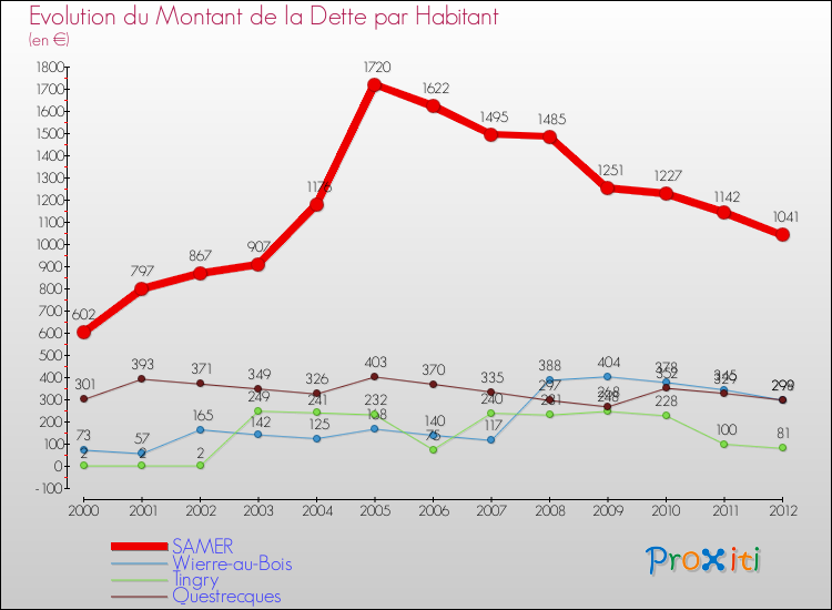 Evolution de la dette par habitant pour la commune de SAMER et les communes proches de 2000 à 2012 Comparaison de la dette par habitant pour SAMER et les communes voisines de 2000 à 2012