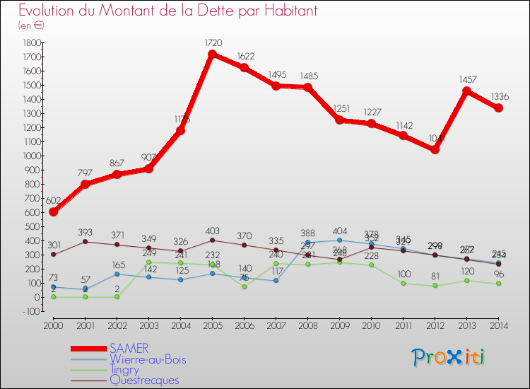 Evolution de la dette par habitant pour la commune de SAMER et les communes proches de 2000 à 2014 Comparaison de la dette par habitant pour SAMER et les communes voisines de 2000 à 2014