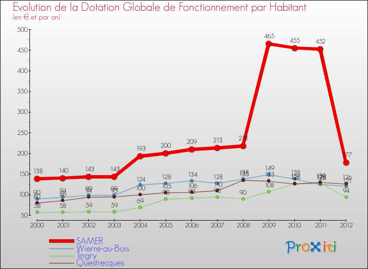 Evolution et montant de la dotation globale de fonctionnement par Habitant pour SAMER et les communes proches Comparaison des dotations globales de fonctionnement par habitant pour SAMER et les communes voisines