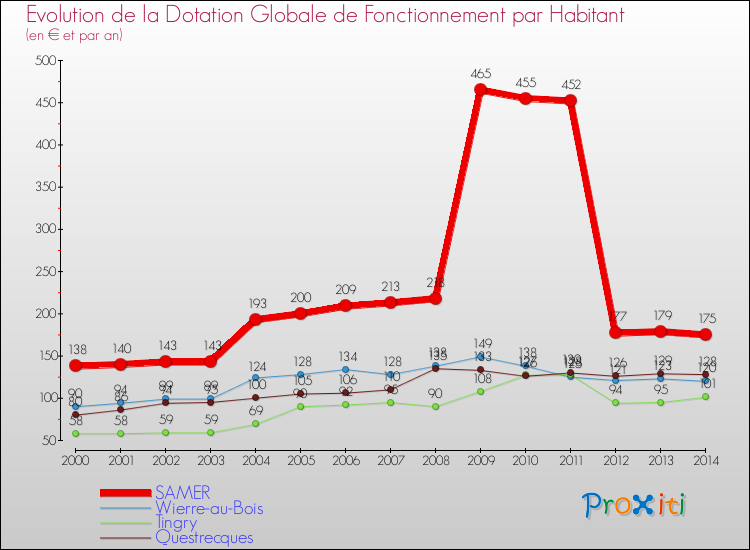 Evolution et montant de la dotation globale de fonctionnement par Habitant pour SAMER et les communes proches de 2000 à 2014. Comparaison des dotations globales de fonctionnement par habitant pour SAMER et les communes voisines de 2000 à 2014.