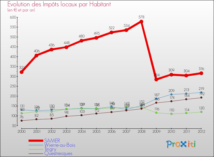 Evolution et montant des impôts locaux par Habitant pour SAMER et les communes proches Comparaison des impôts locaux par habitant pour SAMER et les communes voisines